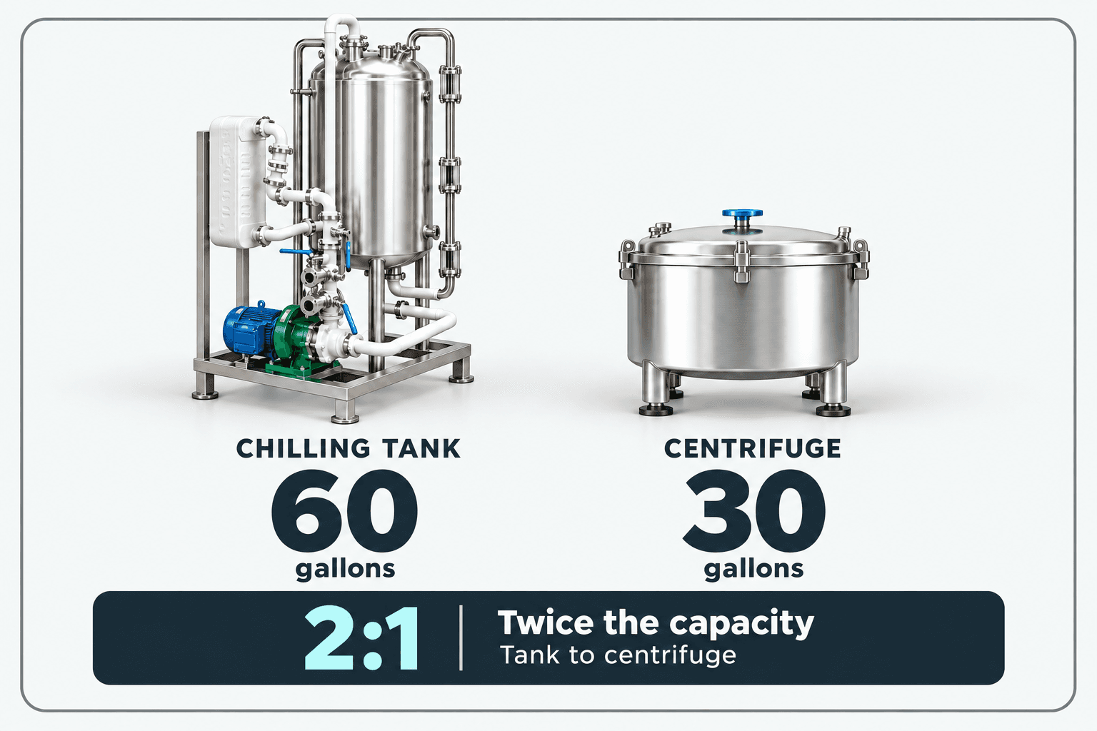 Illustrative capacity comparison: chilling tank, 60 gallons; centrifuge, 30 gallons. 2:1 tank-to-centrifuge capacity.