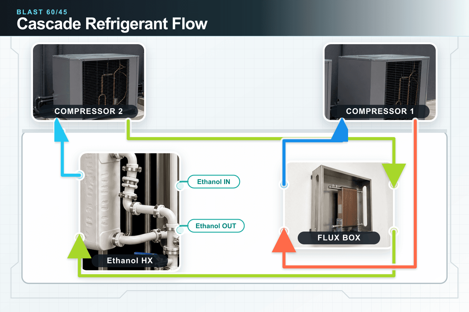 Photo-based refrigerant pipe flow diagram for the BLAST 60/45 cascade system
